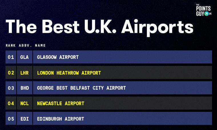 Belfast City Airport Named Amongst the best airports in the UK