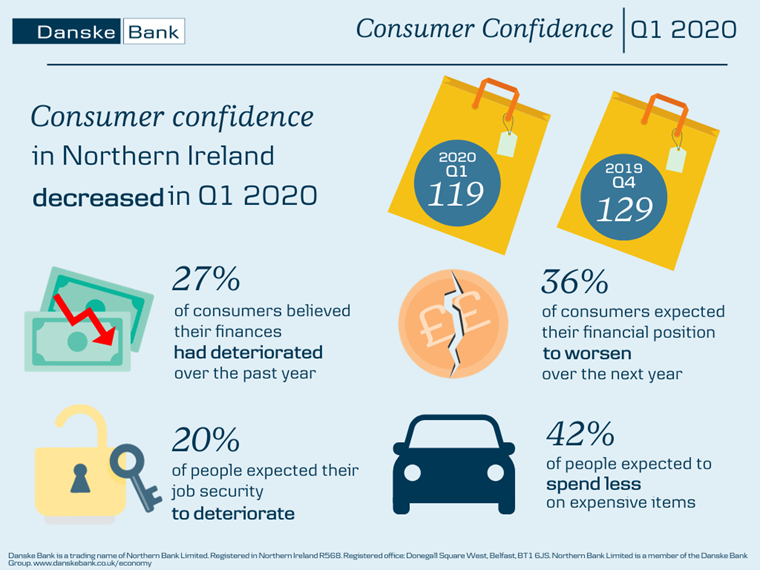 Coronavirus pandemic led to a sharp fall in consumer confidence in the first quarter of 2020