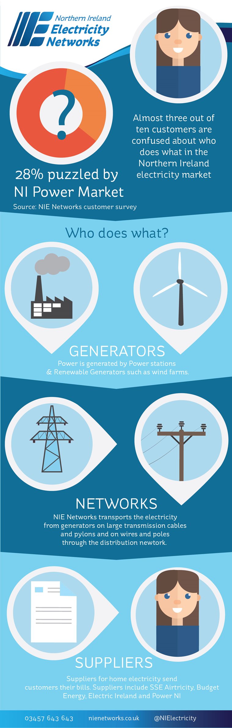 28% Puzzled by NI Power Market